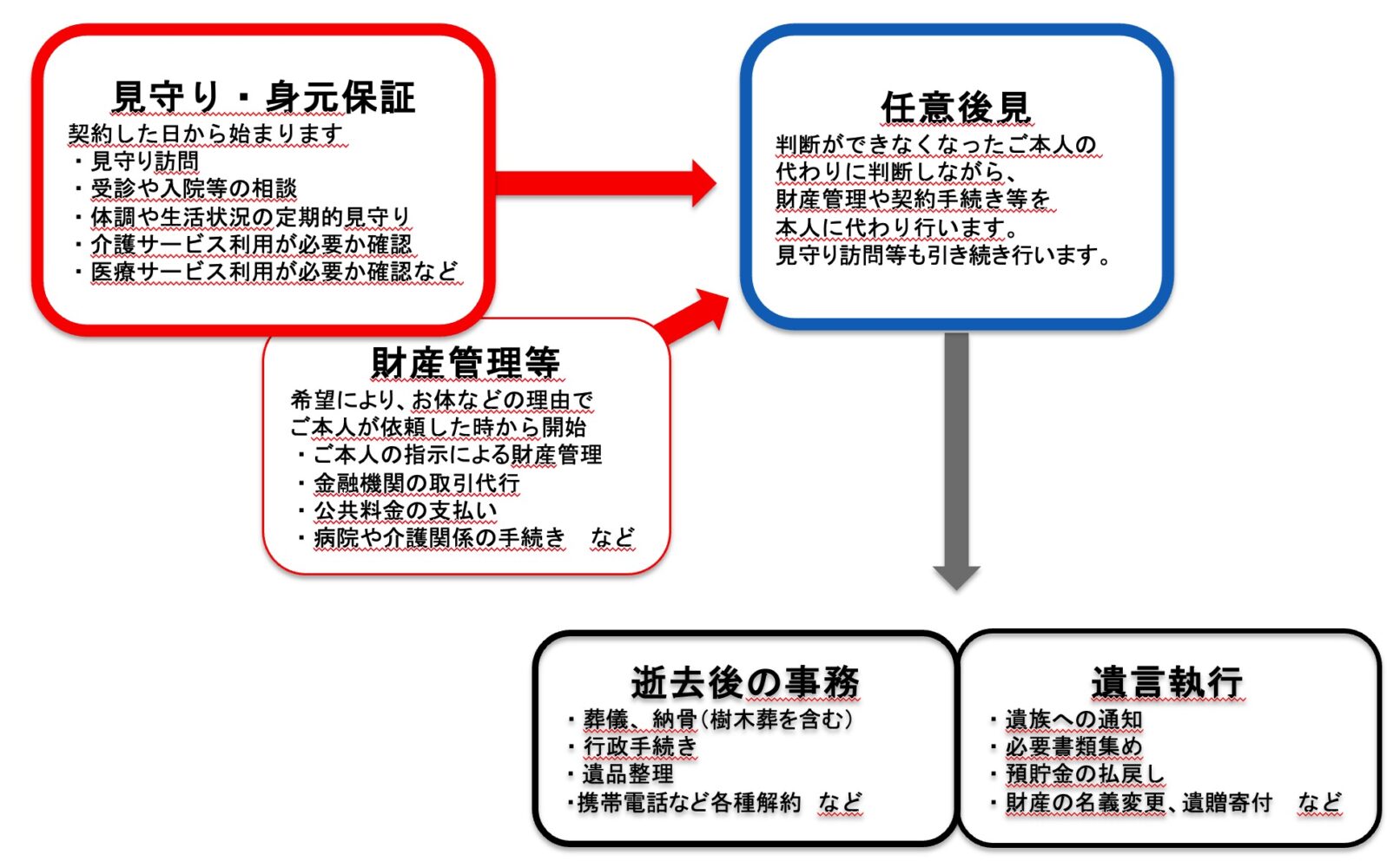 おひとりさまの将来の流れと主な備え
